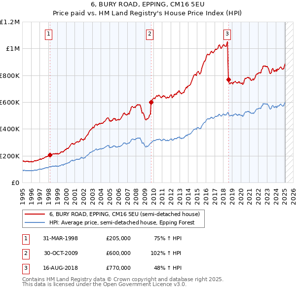 6, BURY ROAD, EPPING, CM16 5EU: Price paid vs HM Land Registry's House Price Index