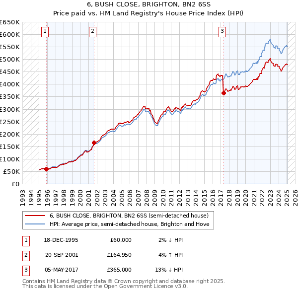 6, BUSH CLOSE, BRIGHTON, BN2 6SS: Price paid vs HM Land Registry's House Price Index