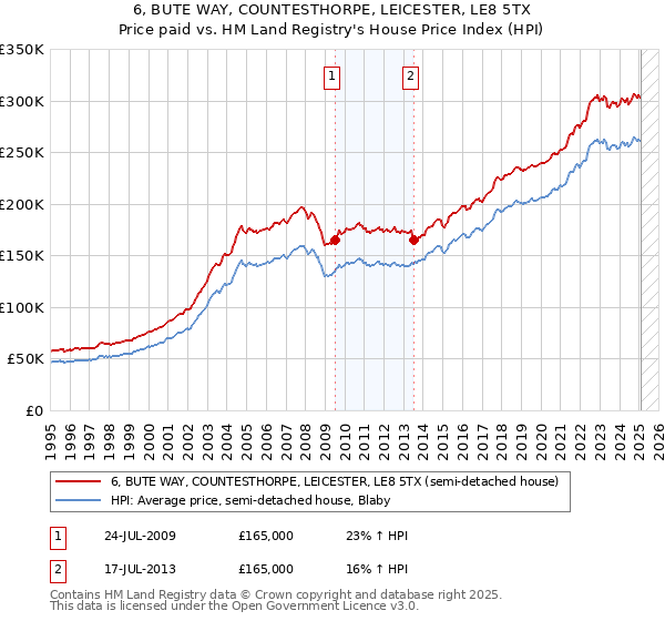 6, BUTE WAY, COUNTESTHORPE, LEICESTER, LE8 5TX: Price paid vs HM Land Registry's House Price Index