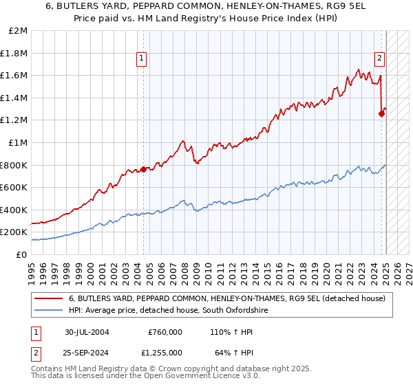 6, BUTLERS YARD, PEPPARD COMMON, HENLEY-ON-THAMES, RG9 5EL: Price paid vs HM Land Registry's House Price Index