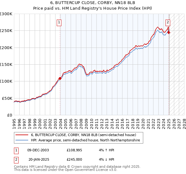 6, BUTTERCUP CLOSE, CORBY, NN18 8LB: Price paid vs HM Land Registry's House Price Index