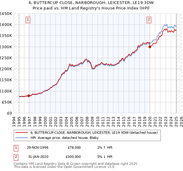 6, BUTTERCUP CLOSE, NARBOROUGH, LEICESTER, LE19 3DW: Price paid vs HM Land Registry's House Price Index