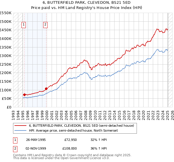 6, BUTTERFIELD PARK, CLEVEDON, BS21 5ED: Price paid vs HM Land Registry's House Price Index