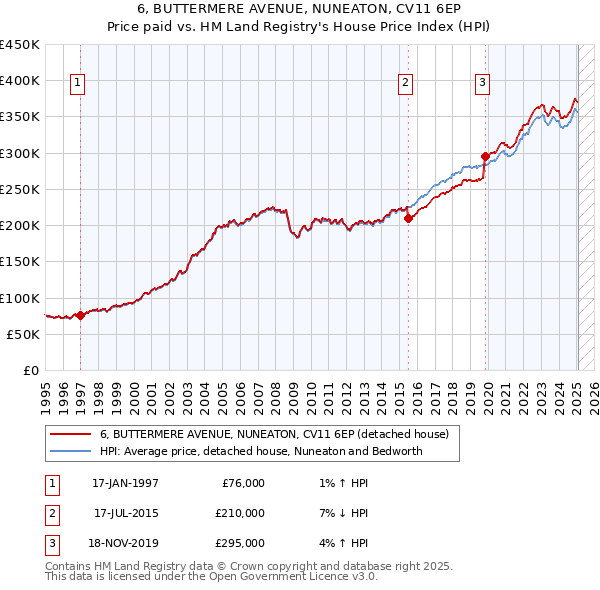 6, BUTTERMERE AVENUE, NUNEATON, CV11 6EP: Price paid vs HM Land Registry's House Price Index