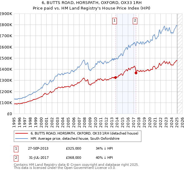 6, BUTTS ROAD, HORSPATH, OXFORD, OX33 1RH: Price paid vs HM Land Registry's House Price Index