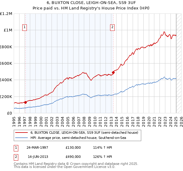 6, BUXTON CLOSE, LEIGH-ON-SEA, SS9 3UF: Price paid vs HM Land Registry's House Price Index