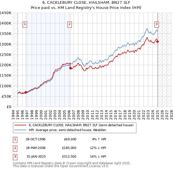 6, CACKLEBURY CLOSE, HAILSHAM, BN27 3LF: Price paid vs HM Land Registry's House Price Index