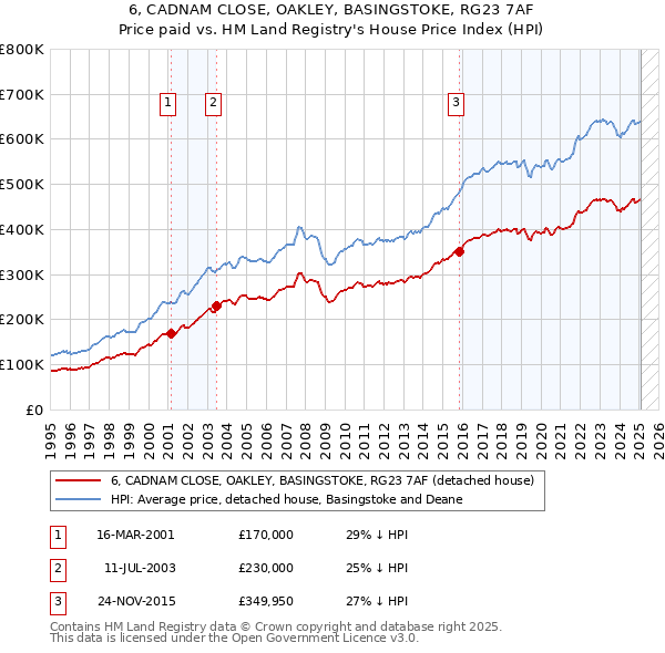 6, CADNAM CLOSE, OAKLEY, BASINGSTOKE, RG23 7AF: Price paid vs HM Land Registry's House Price Index