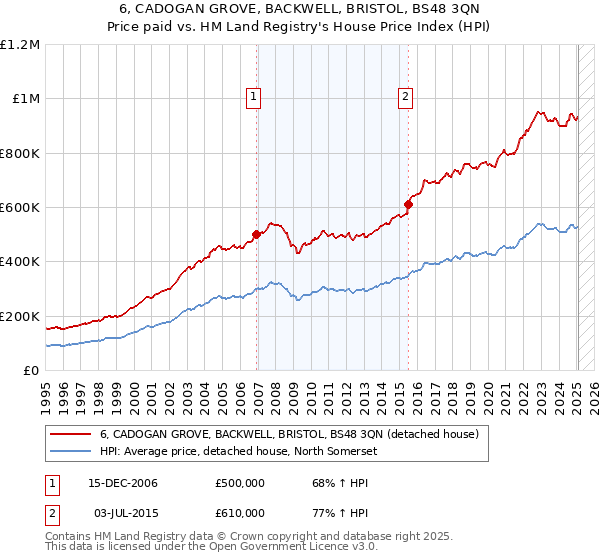 6, CADOGAN GROVE, BACKWELL, BRISTOL, BS48 3QN: Price paid vs HM Land Registry's House Price Index