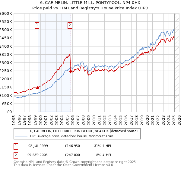 6, CAE MELIN, LITTLE MILL, PONTYPOOL, NP4 0HX: Price paid vs HM Land Registry's House Price Index