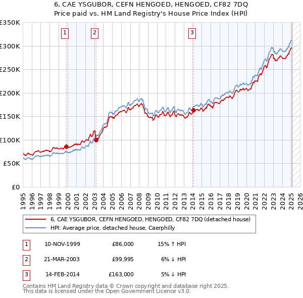 6, CAE YSGUBOR, CEFN HENGOED, HENGOED, CF82 7DQ: Price paid vs HM Land Registry's House Price Index