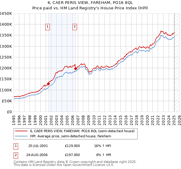 6, CAER PERIS VIEW, FAREHAM, PO16 8QL: Price paid vs HM Land Registry's House Price Index