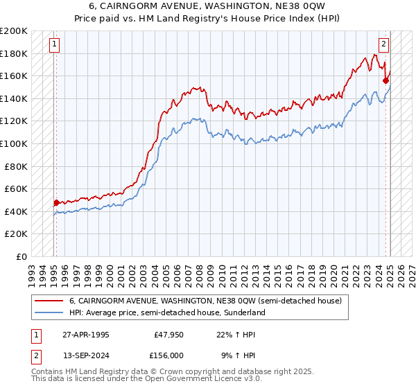 6, CAIRNGORM AVENUE, WASHINGTON, NE38 0QW: Price paid vs HM Land Registry's House Price Index