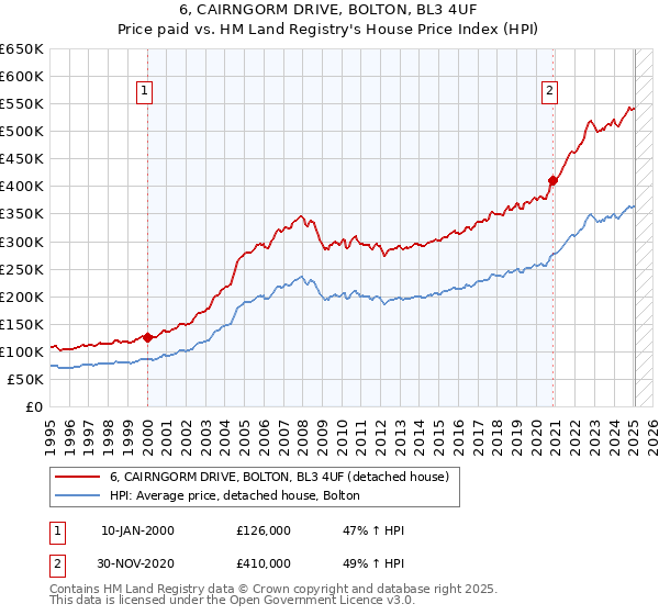 6, CAIRNGORM DRIVE, BOLTON, BL3 4UF: Price paid vs HM Land Registry's House Price Index
