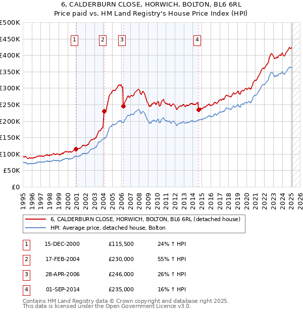 6, CALDERBURN CLOSE, HORWICH, BOLTON, BL6 6RL: Price paid vs HM Land Registry's House Price Index
