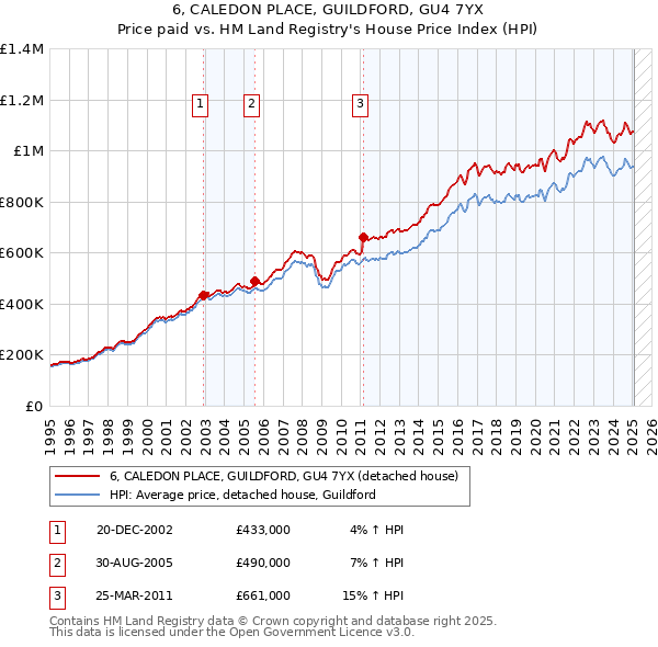 6, CALEDON PLACE, GUILDFORD, GU4 7YX: Price paid vs HM Land Registry's House Price Index