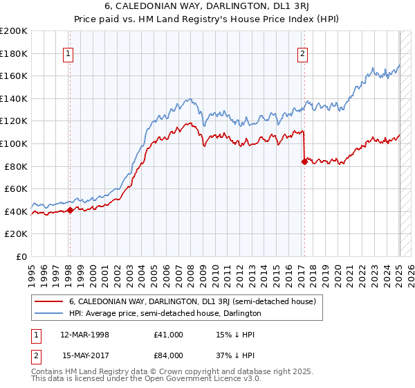 6, CALEDONIAN WAY, DARLINGTON, DL1 3RJ: Price paid vs HM Land Registry's House Price Index