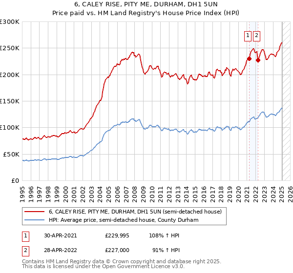 6, CALEY RISE, PITY ME, DURHAM, DH1 5UN: Price paid vs HM Land Registry's House Price Index