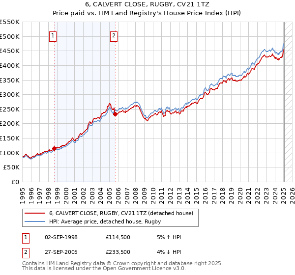 6, CALVERT CLOSE, RUGBY, CV21 1TZ: Price paid vs HM Land Registry's House Price Index