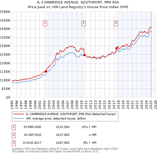 6, CAMBRIDGE AVENUE, SOUTHPORT, PR9 9SA: Price paid vs HM Land Registry's House Price Index