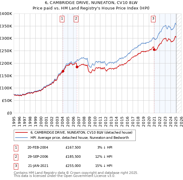 6, CAMBRIDGE DRIVE, NUNEATON, CV10 8LW: Price paid vs HM Land Registry's House Price Index