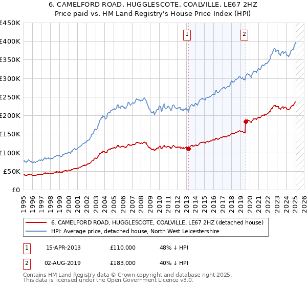6, CAMELFORD ROAD, HUGGLESCOTE, COALVILLE, LE67 2HZ: Price paid vs HM Land Registry's House Price Index
