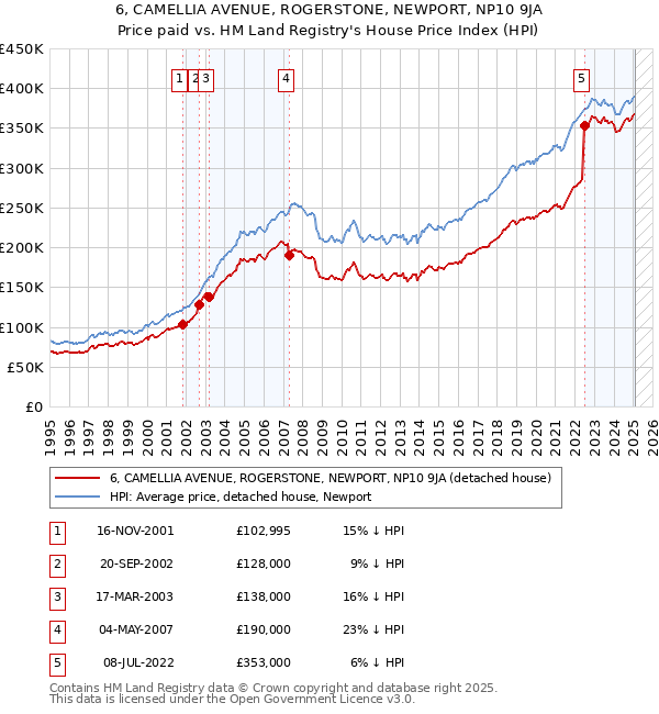 6, CAMELLIA AVENUE, ROGERSTONE, NEWPORT, NP10 9JA: Price paid vs HM Land Registry's House Price Index