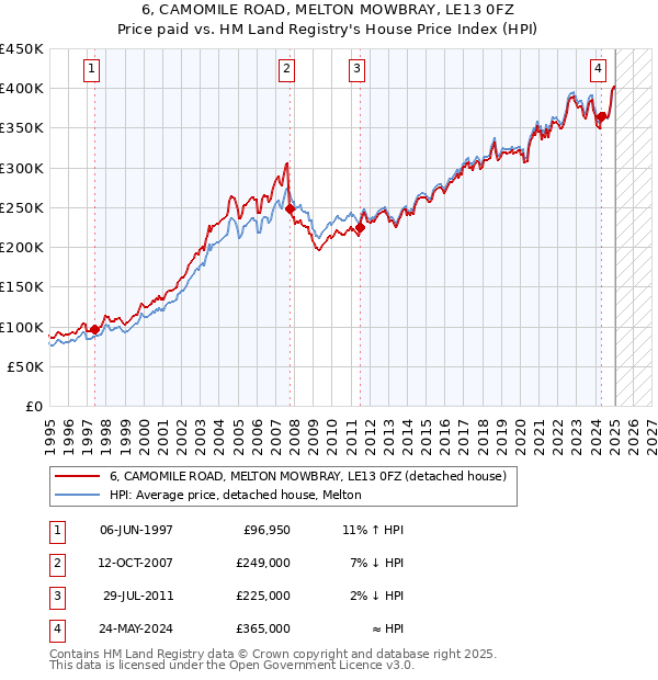 6, CAMOMILE ROAD, MELTON MOWBRAY, LE13 0FZ: Price paid vs HM Land Registry's House Price Index