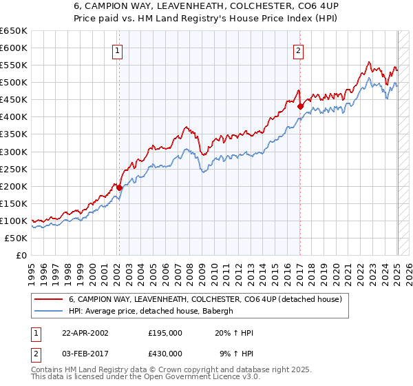 6, CAMPION WAY, LEAVENHEATH, COLCHESTER, CO6 4UP: Price paid vs HM Land Registry's House Price Index