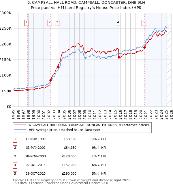 6, CAMPSALL HALL ROAD, CAMPSALL, DONCASTER, DN6 9LH: Price paid vs HM Land Registry's House Price Index