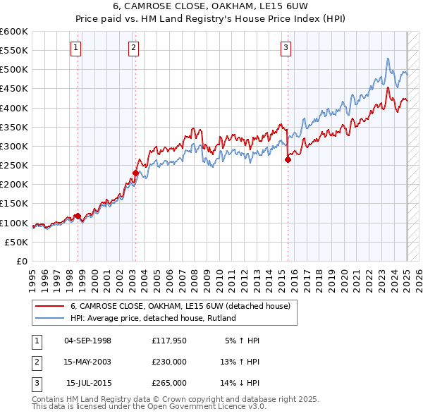 6, CAMROSE CLOSE, OAKHAM, LE15 6UW: Price paid vs HM Land Registry's House Price Index