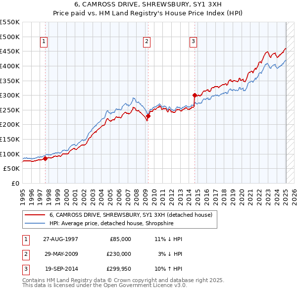 6, CAMROSS DRIVE, SHREWSBURY, SY1 3XH: Price paid vs HM Land Registry's House Price Index