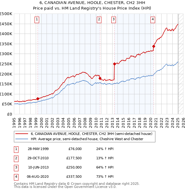 6, CANADIAN AVENUE, HOOLE, CHESTER, CH2 3HH: Price paid vs HM Land Registry's House Price Index