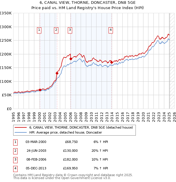 6, CANAL VIEW, THORNE, DONCASTER, DN8 5GE: Price paid vs HM Land Registry's House Price Index