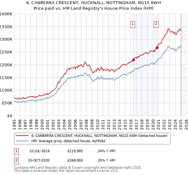 6, CANBERRA CRESCENT, HUCKNALL, NOTTINGHAM, NG15 6WH: Price paid vs HM Land Registry's House Price Index