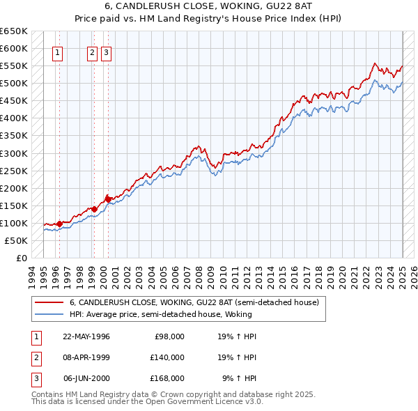 6, CANDLERUSH CLOSE, WOKING, GU22 8AT: Price paid vs HM Land Registry's House Price Index