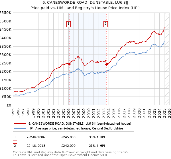 6, CANESWORDE ROAD, DUNSTABLE, LU6 3JJ: Price paid vs HM Land Registry's House Price Index