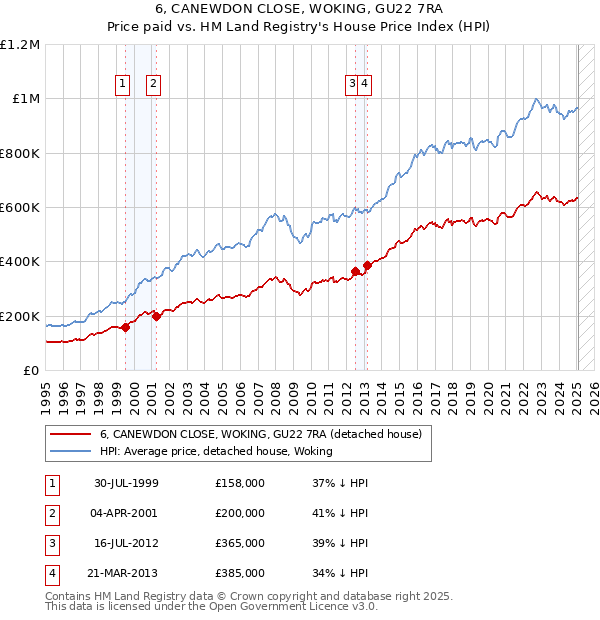 6, CANEWDON CLOSE, WOKING, GU22 7RA: Price paid vs HM Land Registry's House Price Index