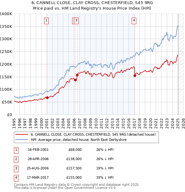 6, CANNELL CLOSE, CLAY CROSS, CHESTERFIELD, S45 9RG: Price paid vs HM Land Registry's House Price Index