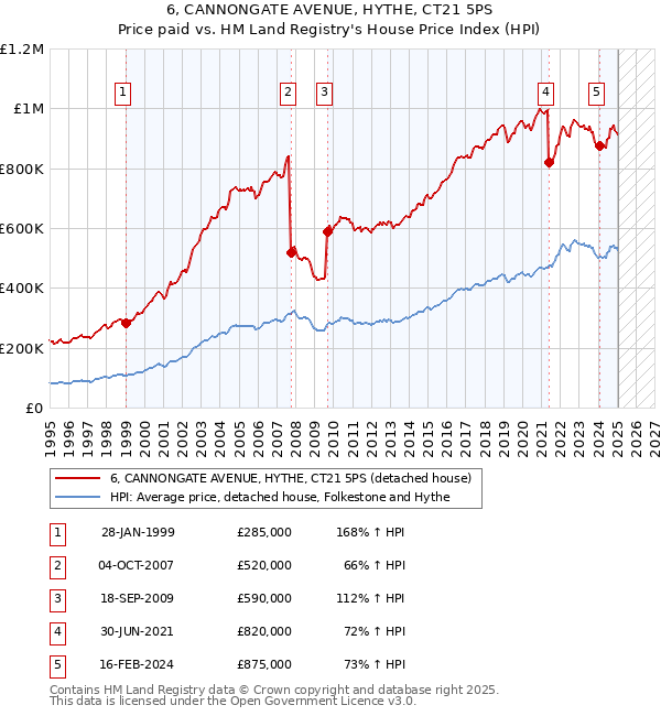 6, CANNONGATE AVENUE, HYTHE, CT21 5PS: Price paid vs HM Land Registry's House Price Index