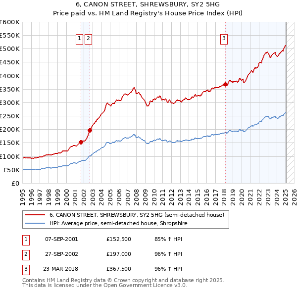 6, CANON STREET, SHREWSBURY, SY2 5HG: Price paid vs HM Land Registry's House Price Index