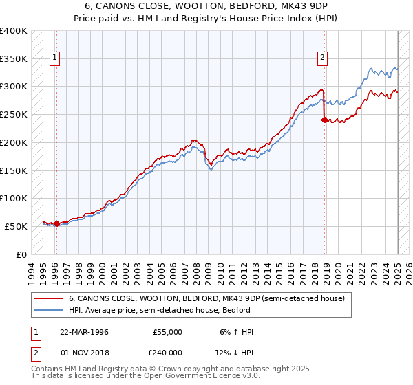 6, CANONS CLOSE, WOOTTON, BEDFORD, MK43 9DP: Price paid vs HM Land Registry's House Price Index