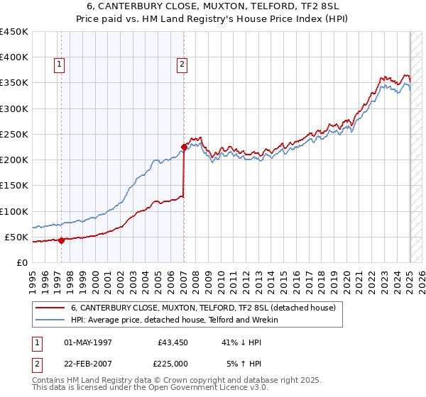 6, CANTERBURY CLOSE, MUXTON, TELFORD, TF2 8SL: Price paid vs HM Land Registry's House Price Index