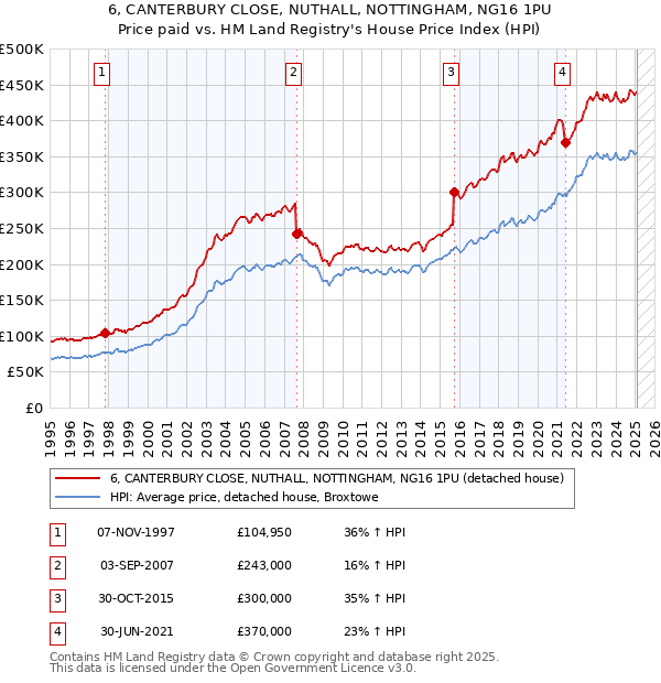 6, CANTERBURY CLOSE, NUTHALL, NOTTINGHAM, NG16 1PU: Price paid vs HM Land Registry's House Price Index