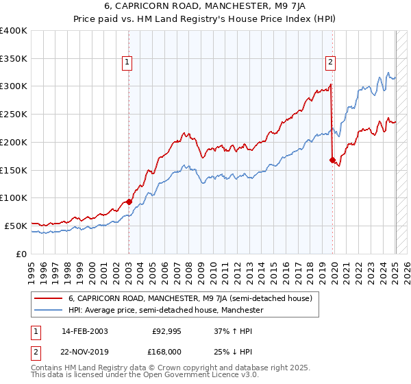 6, CAPRICORN ROAD, MANCHESTER, M9 7JA: Price paid vs HM Land Registry's House Price Index