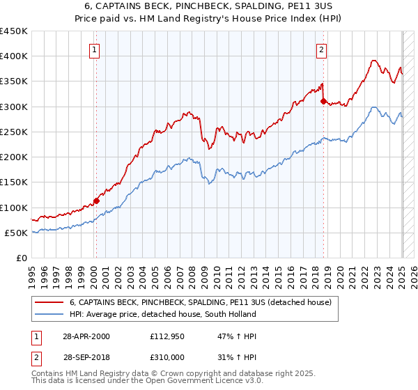 6, CAPTAINS BECK, PINCHBECK, SPALDING, PE11 3US: Price paid vs HM Land Registry's House Price Index