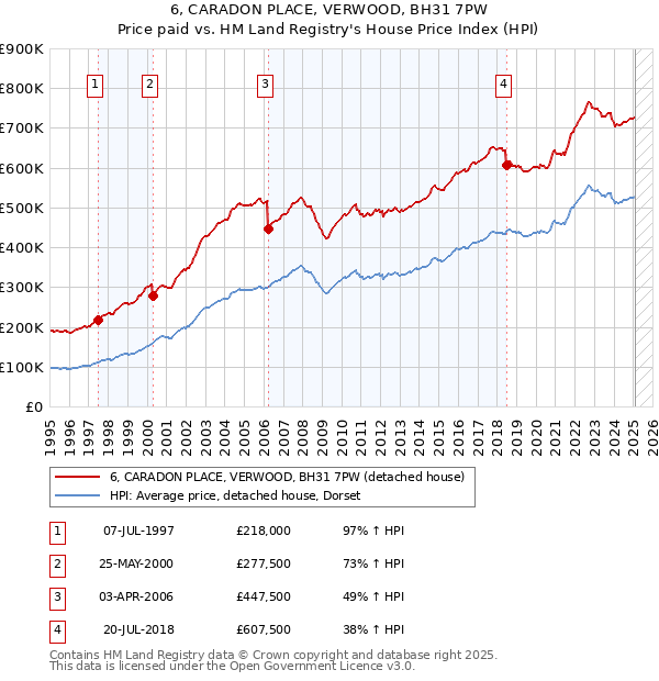 6, CARADON PLACE, VERWOOD, BH31 7PW: Price paid vs HM Land Registry's House Price Index