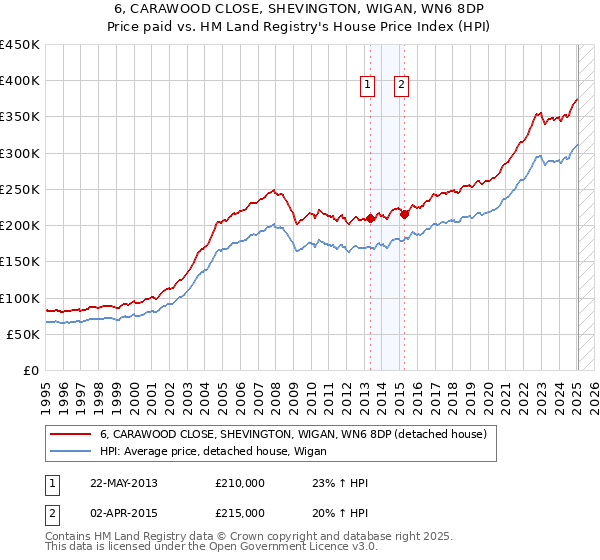 6, CARAWOOD CLOSE, SHEVINGTON, WIGAN, WN6 8DP: Price paid vs HM Land Registry's House Price Index