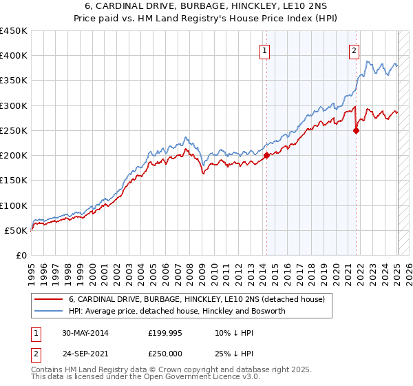 6, CARDINAL DRIVE, BURBAGE, HINCKLEY, LE10 2NS: Price paid vs HM Land Registry's House Price Index