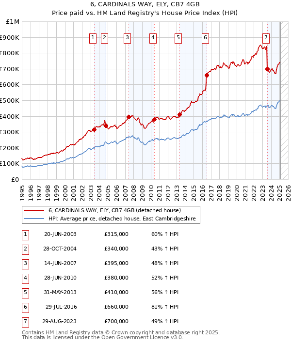 6, CARDINALS WAY, ELY, CB7 4GB: Price paid vs HM Land Registry's House Price Index